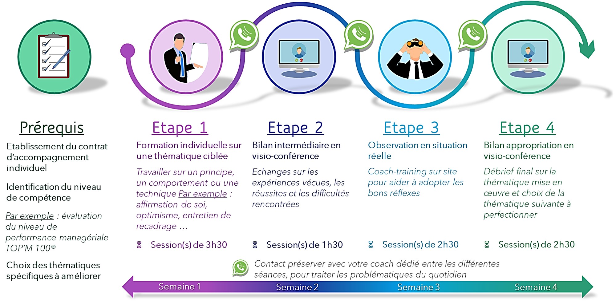 Processus d'accompagnement coaching